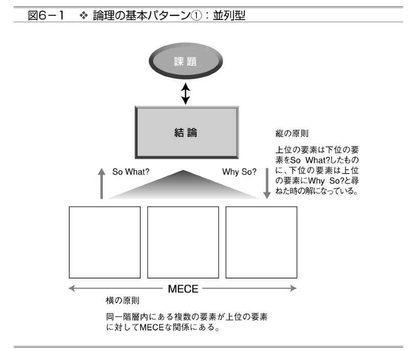 論理的な思考力を身につけるための訓練の話。 | Tinect株式会社